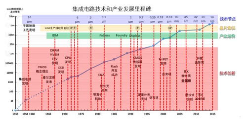 鑄就中國芯，點亮中國夢 紀念集成電路發明六十周年與中國設計之路