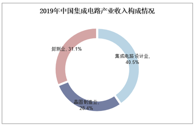 預(yù)計(jì)2020年我國(guó)集成電路產(chǎn)業(yè)規(guī)模有望達(dá)到8766億元 中國(guó)市場(chǎng)強(qiáng)勁帶動(dòng) 計(jì)算機(jī)領(lǐng)域引領(lǐng)增長(zhǎng)